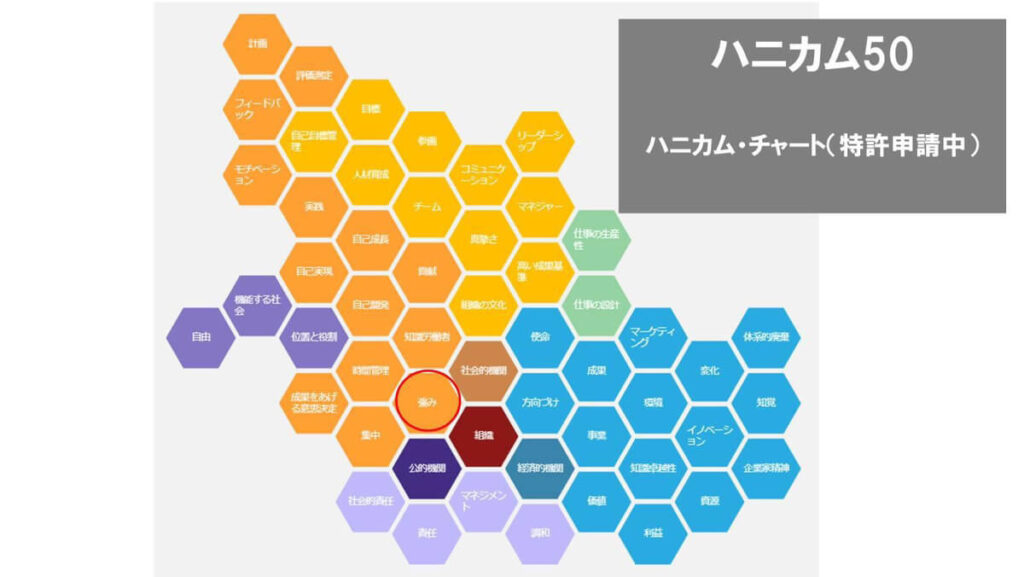 ハニカムチャート：「その言葉、意味を共有できていますか？」世界観を客観視して違いを相互理解するコミュニケーションツール